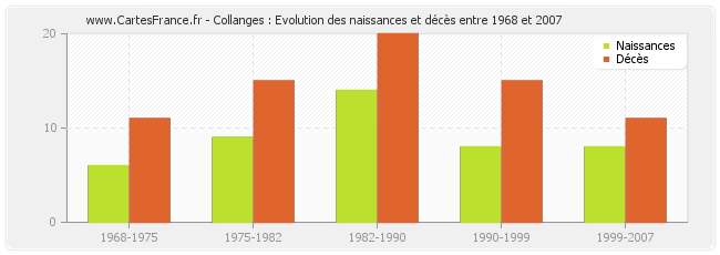 Collanges : Evolution des naissances et décès entre 1968 et 2007