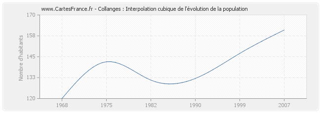 Collanges : Interpolation cubique de l'évolution de la population