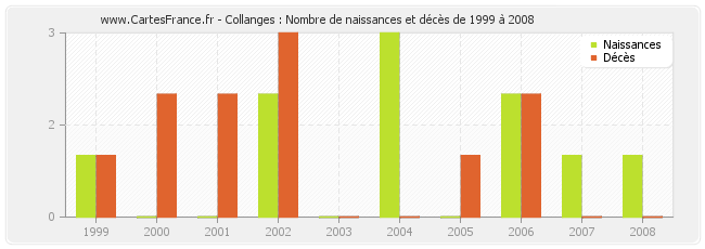 Collanges : Nombre de naissances et décès de 1999 à 2008