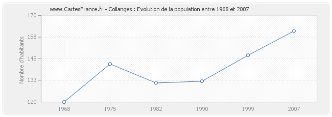 Population Collanges