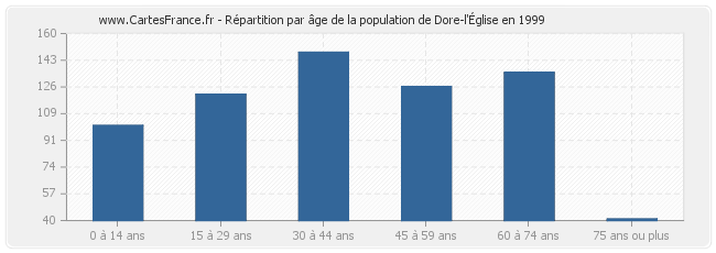 Répartition par âge de la population de Dore-l'Église en 1999