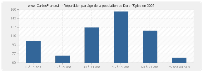 Répartition par âge de la population de Dore-l'Église en 2007