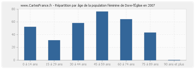 Répartition par âge de la population féminine de Dore-l'Église en 2007