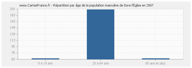 Répartition par âge de la population masculine de Dore-l'Église en 2007