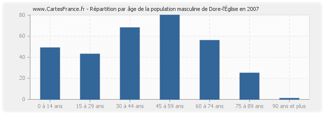 Répartition par âge de la population masculine de Dore-l'Église en 2007