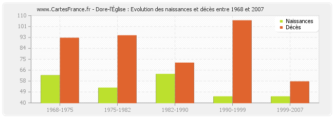 Dore-l'Église : Evolution des naissances et décès entre 1968 et 2007