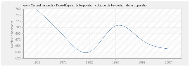 Dore-l'Église : Interpolation cubique de l'évolution de la population