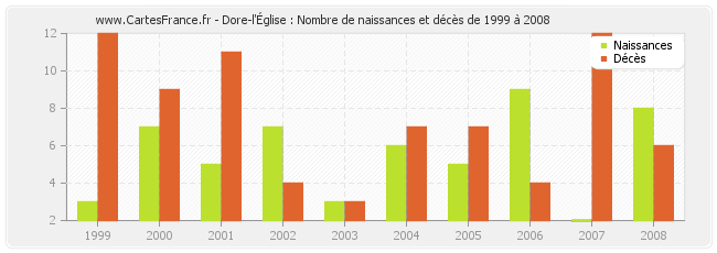 Dore-l'Église : Nombre de naissances et décès de 1999 à 2008