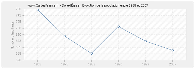 Population Dore-l'Église