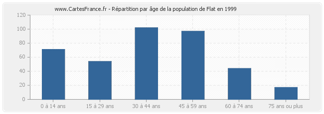 Répartition par âge de la population de Flat en 1999