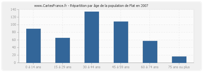 Répartition par âge de la population de Flat en 2007