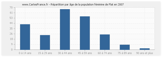 Répartition par âge de la population féminine de Flat en 2007