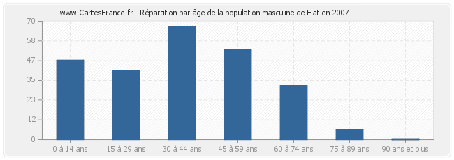 Répartition par âge de la population masculine de Flat en 2007