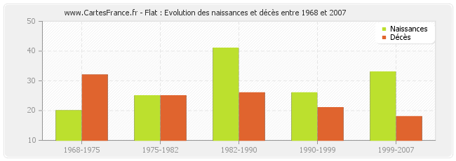 Flat : Evolution des naissances et décès entre 1968 et 2007