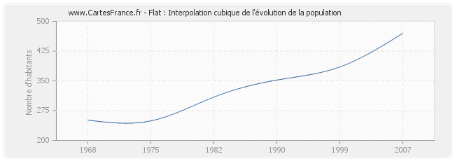 Flat : Interpolation cubique de l'évolution de la population