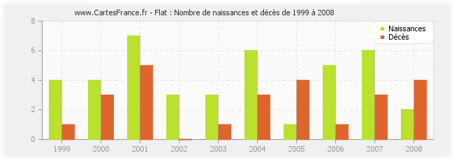 Flat : Nombre de naissances et décès de 1999 à 2008