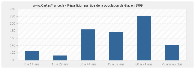 Répartition par âge de la population de Giat en 1999