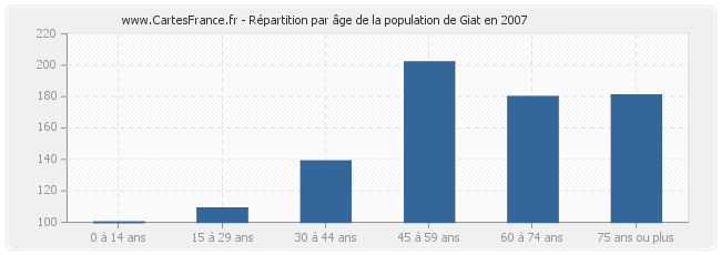 Répartition par âge de la population de Giat en 2007