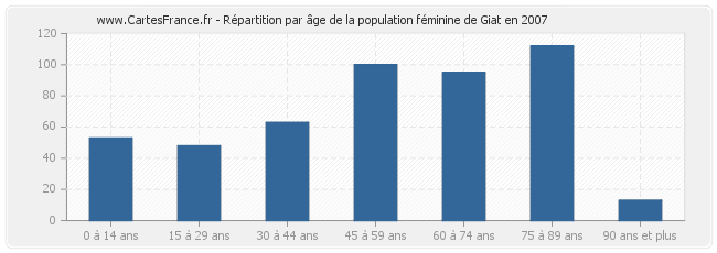 Répartition par âge de la population féminine de Giat en 2007