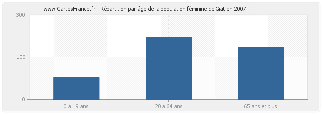 Répartition par âge de la population féminine de Giat en 2007