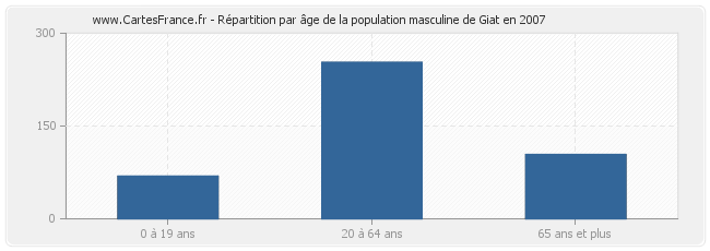 Répartition par âge de la population masculine de Giat en 2007