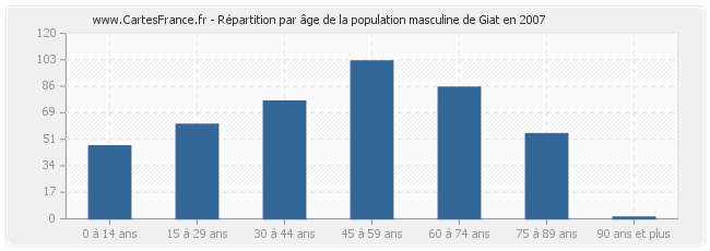 Répartition par âge de la population masculine de Giat en 2007