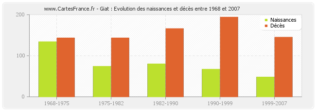 Giat : Evolution des naissances et décès entre 1968 et 2007