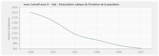 Giat : Interpolation cubique de l'évolution de la population