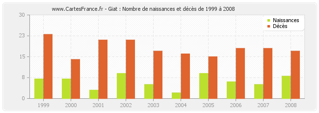 Giat : Nombre de naissances et décès de 1999 à 2008