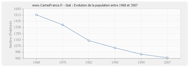 Population Giat