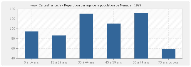 Répartition par âge de la population de Menat en 1999