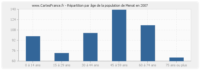 Répartition par âge de la population de Menat en 2007