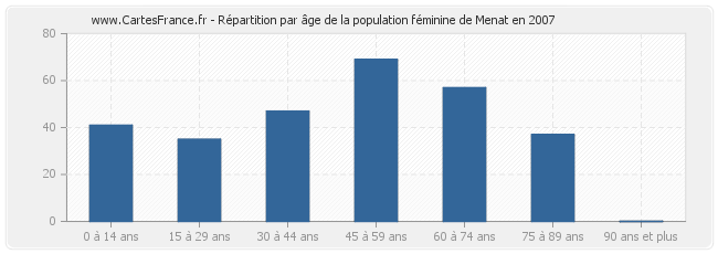 Répartition par âge de la population féminine de Menat en 2007