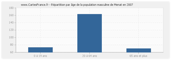 Répartition par âge de la population masculine de Menat en 2007