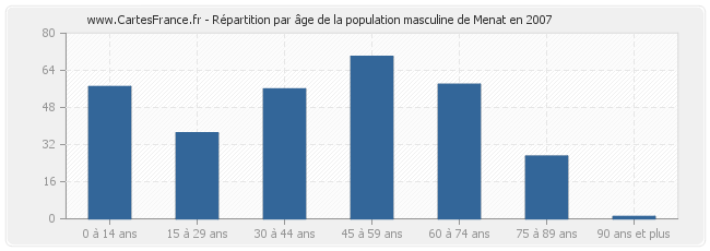 Répartition par âge de la population masculine de Menat en 2007