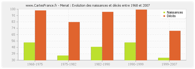 Menat : Evolution des naissances et décès entre 1968 et 2007