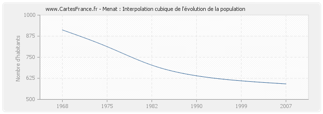 Menat : Interpolation cubique de l'évolution de la population