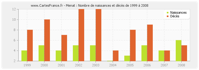 Menat : Nombre de naissances et décès de 1999 à 2008