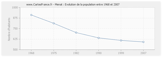 Population Menat