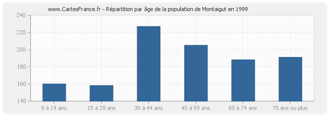 Répartition par âge de la population de Montaigut en 1999