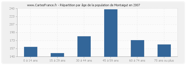 Répartition par âge de la population de Montaigut en 2007