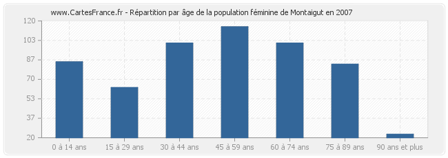 Répartition par âge de la population féminine de Montaigut en 2007