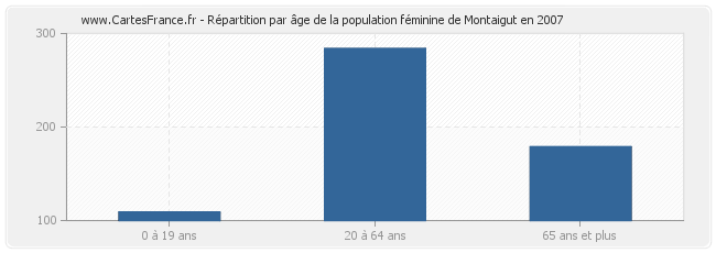 Répartition par âge de la population féminine de Montaigut en 2007