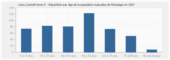 Répartition par âge de la population masculine de Montaigut en 2007