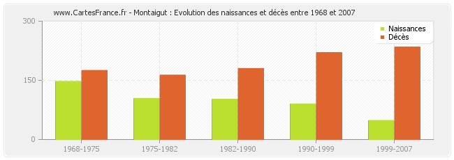 Montaigut : Evolution des naissances et décès entre 1968 et 2007