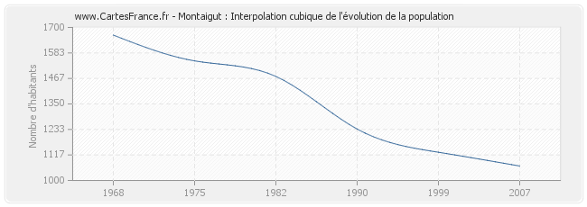 Montaigut : Interpolation cubique de l'évolution de la population