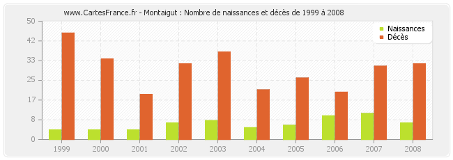 Montaigut : Nombre de naissances et décès de 1999 à 2008