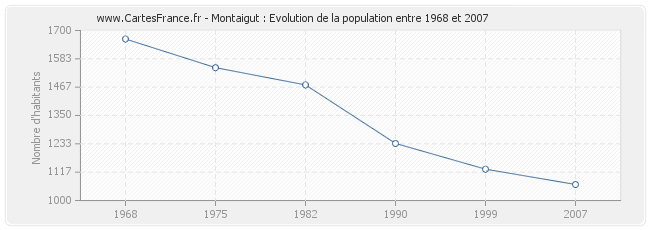 Population Montaigut