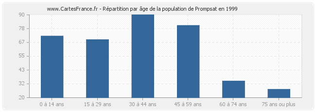 Répartition par âge de la population de Prompsat en 1999