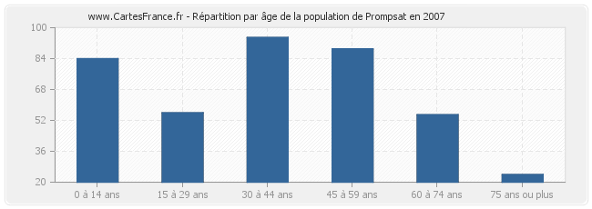 Répartition par âge de la population de Prompsat en 2007